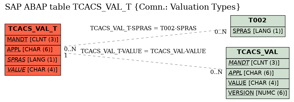 E-R Diagram for table TCACS_VAL_T (Comn.: Valuation Types)