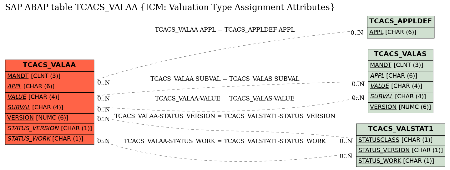 E-R Diagram for table TCACS_VALAA (ICM: Valuation Type Assignment Attributes)