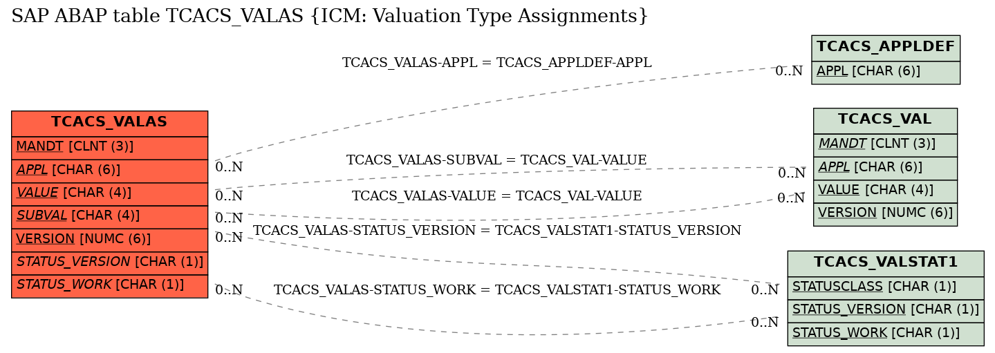 E-R Diagram for table TCACS_VALAS (ICM: Valuation Type Assignments)