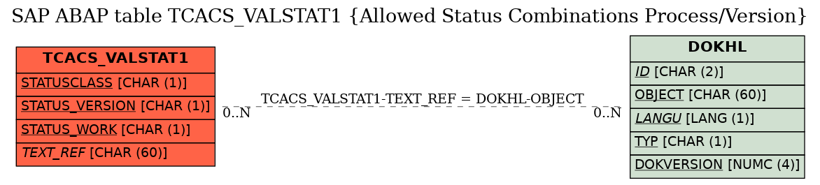 E-R Diagram for table TCACS_VALSTAT1 (Allowed Status Combinations Process/Version)