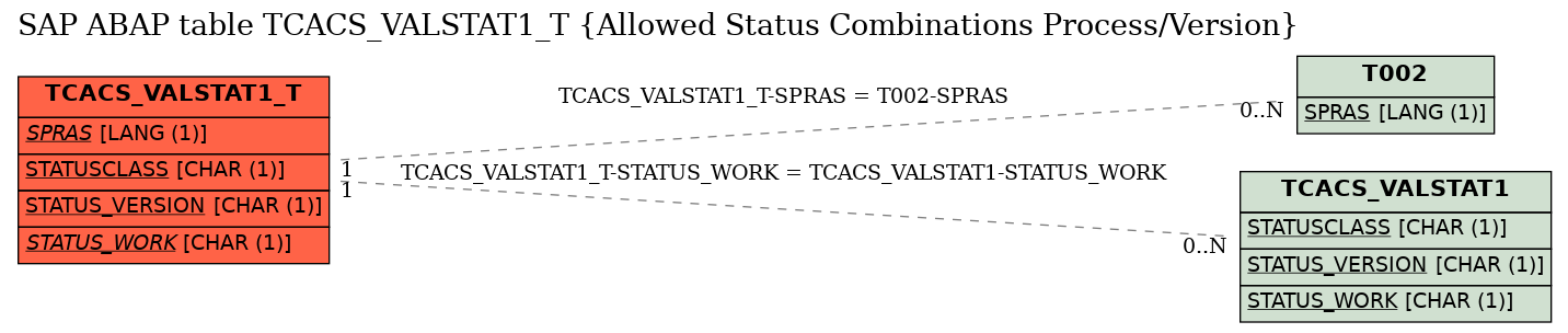 E-R Diagram for table TCACS_VALSTAT1_T (Allowed Status Combinations Process/Version)