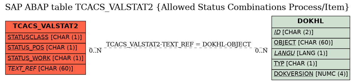 E-R Diagram for table TCACS_VALSTAT2 (Allowed Status Combinations Process/Item)