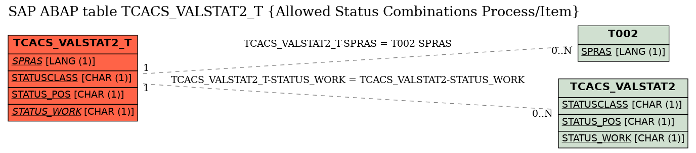 E-R Diagram for table TCACS_VALSTAT2_T (Allowed Status Combinations Process/Item)