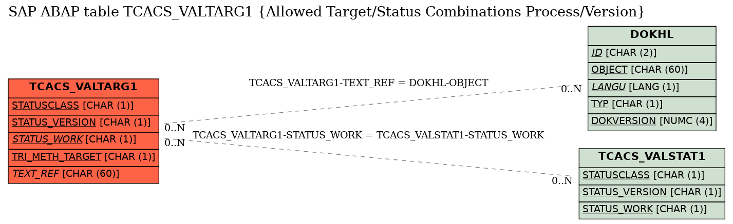 E-R Diagram for table TCACS_VALTARG1 (Allowed Target/Status Combinations Process/Version)