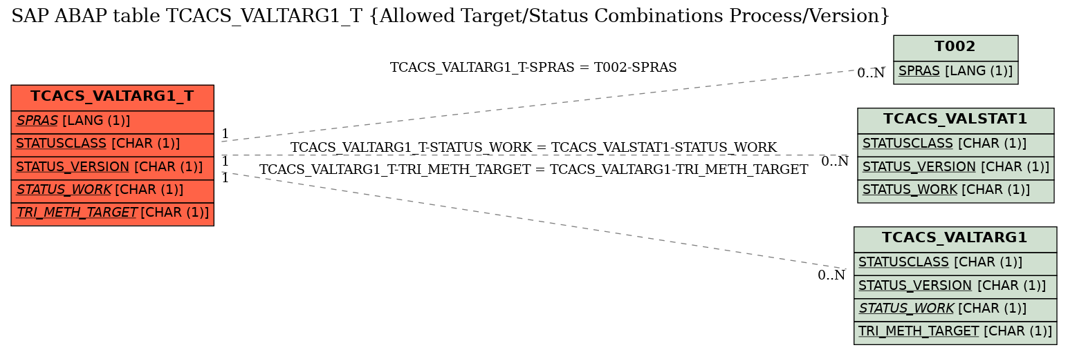 E-R Diagram for table TCACS_VALTARG1_T (Allowed Target/Status Combinations Process/Version)