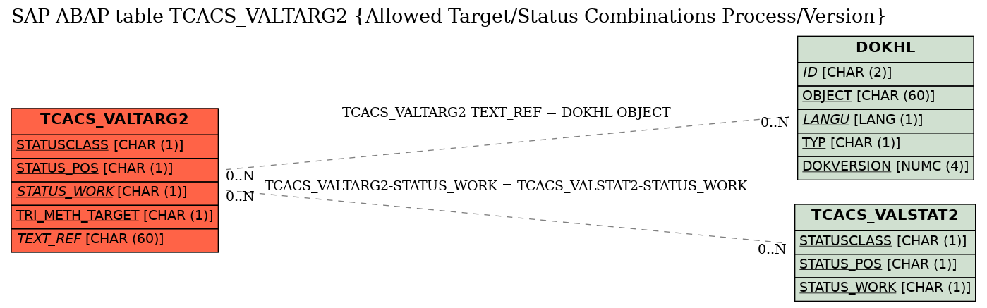 E-R Diagram for table TCACS_VALTARG2 (Allowed Target/Status Combinations Process/Version)