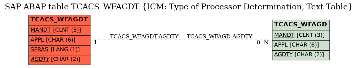 E-R Diagram for table TCACS_WFAGDT (ICM: Type of Processor Determination, Text Table)