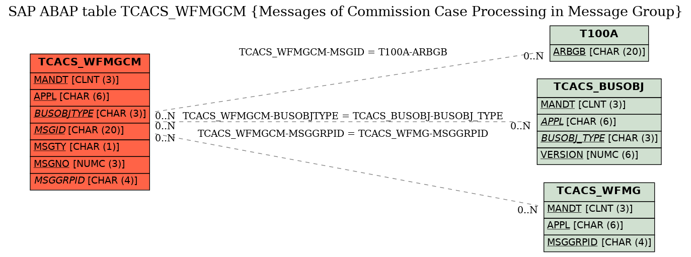 E-R Diagram for table TCACS_WFMGCM (Messages of Commission Case Processing in Message Group)