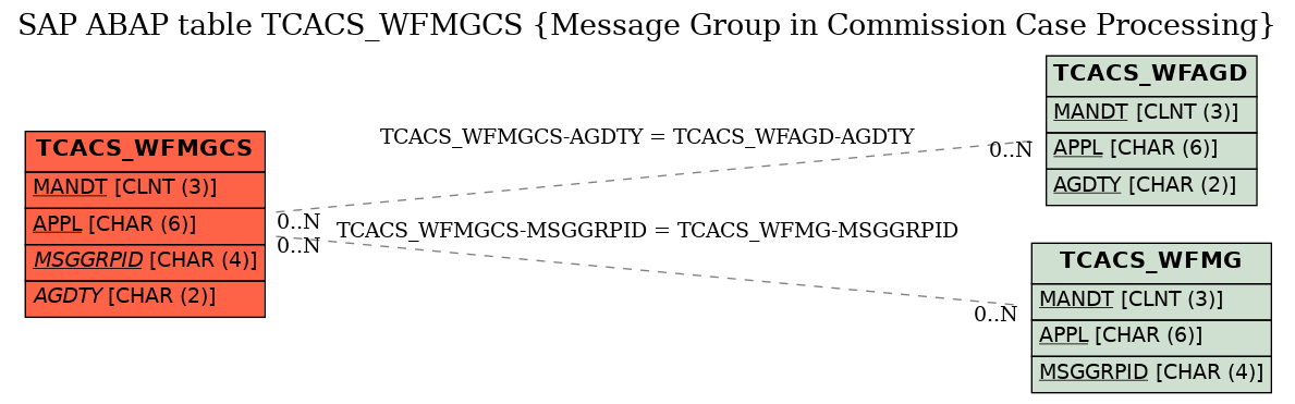 E-R Diagram for table TCACS_WFMGCS (Message Group in Commission Case Processing)