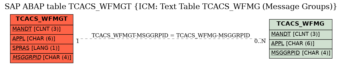 E-R Diagram for table TCACS_WFMGT (ICM: Text Table TCACS_WFMG (Message Groups))