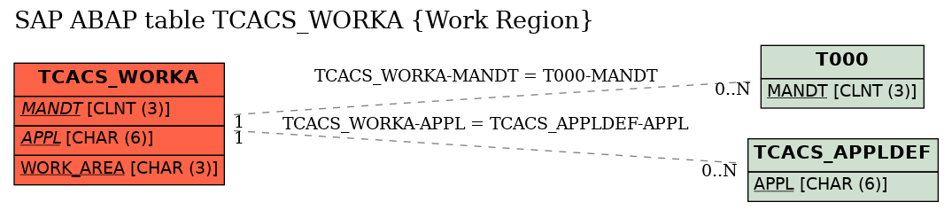 E-R Diagram for table TCACS_WORKA (Work Region)