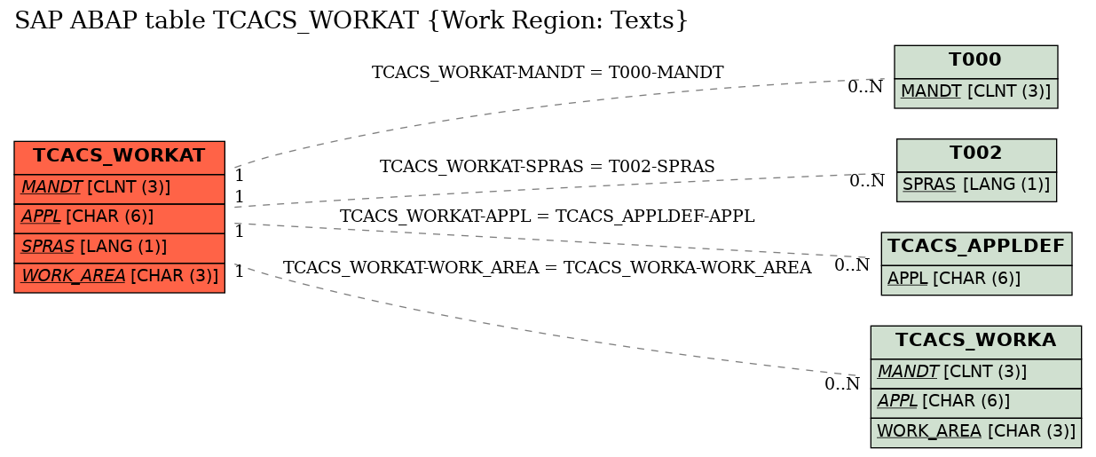 E-R Diagram for table TCACS_WORKAT (Work Region: Texts)