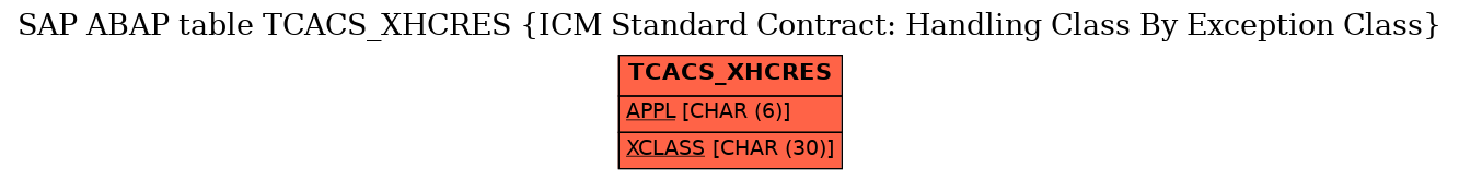 E-R Diagram for table TCACS_XHCRES (ICM Standard Contract: Handling Class By Exception Class)