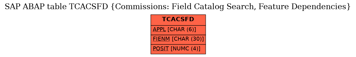 E-R Diagram for table TCACSFD (Commissions: Field Catalog Search, Feature Dependencies)