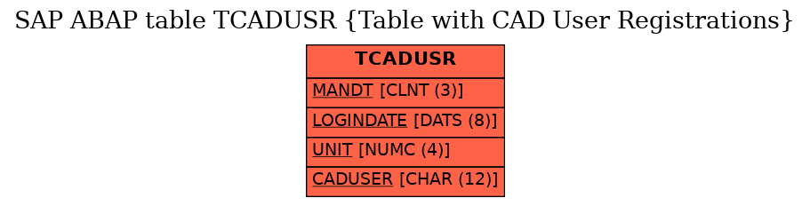 E-R Diagram for table TCADUSR (Table with CAD User Registrations)