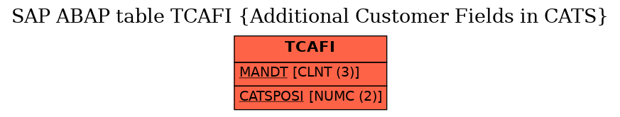 E-R Diagram for table TCAFI (Additional Customer Fields in CATS)