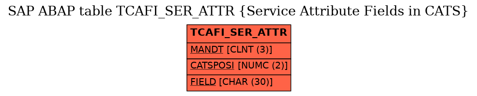 E-R Diagram for table TCAFI_SER_ATTR (Service Attribute Fields in CATS)