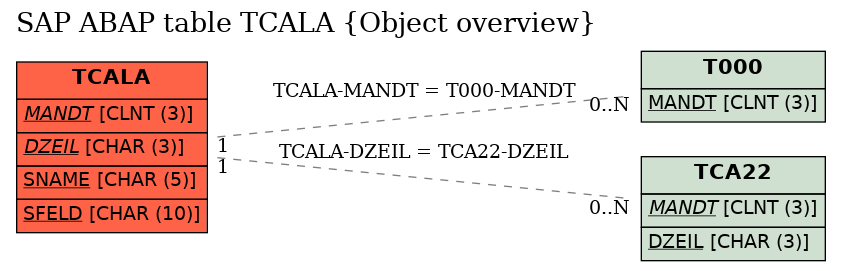 E-R Diagram for table TCALA (Object overview)