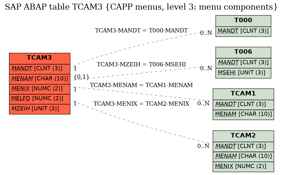 E-R Diagram for table TCAM3 (CAPP menus, level 3: menu components)