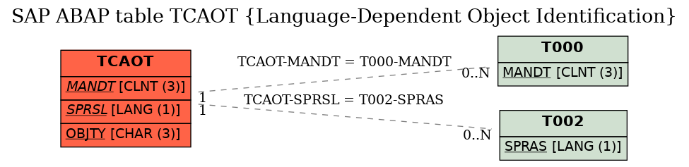 E-R Diagram for table TCAOT (Language-Dependent Object Identification)