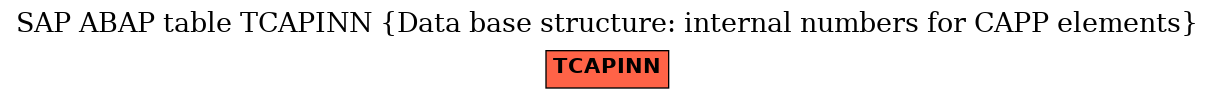 E-R Diagram for table TCAPINN (Data base structure: internal numbers for CAPP elements)