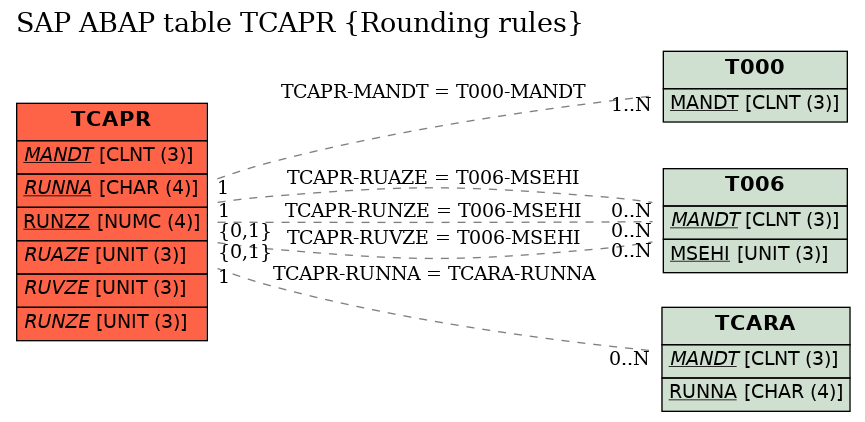 E-R Diagram for table TCAPR (Rounding rules)