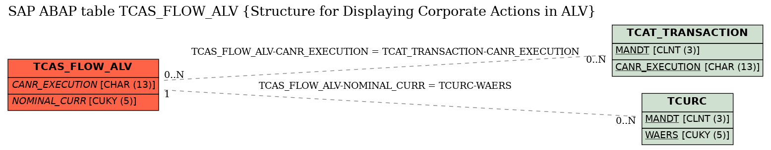 E-R Diagram for table TCAS_FLOW_ALV (Structure for Displaying Corporate Actions in ALV)