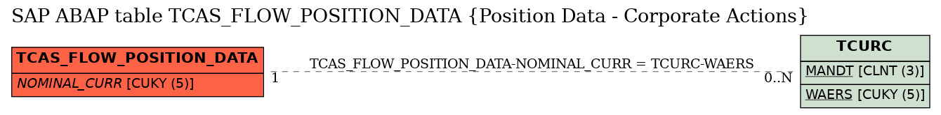 E-R Diagram for table TCAS_FLOW_POSITION_DATA (Position Data - Corporate Actions)