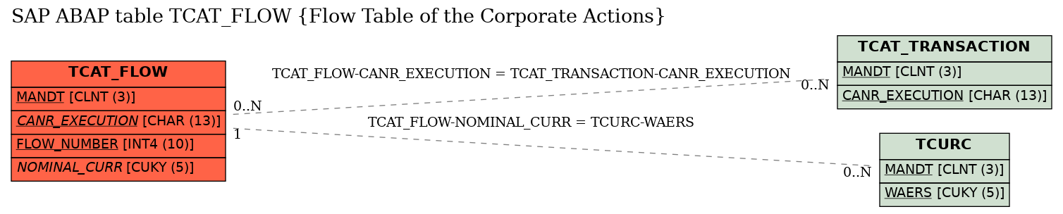 E-R Diagram for table TCAT_FLOW (Flow Table of the Corporate Actions)