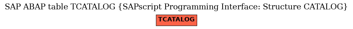 E-R Diagram for table TCATALOG (SAPscript Programming Interface: Structure CATALOG)