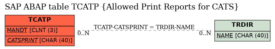 E-R Diagram for table TCATP (Allowed Print Reports for CATS)