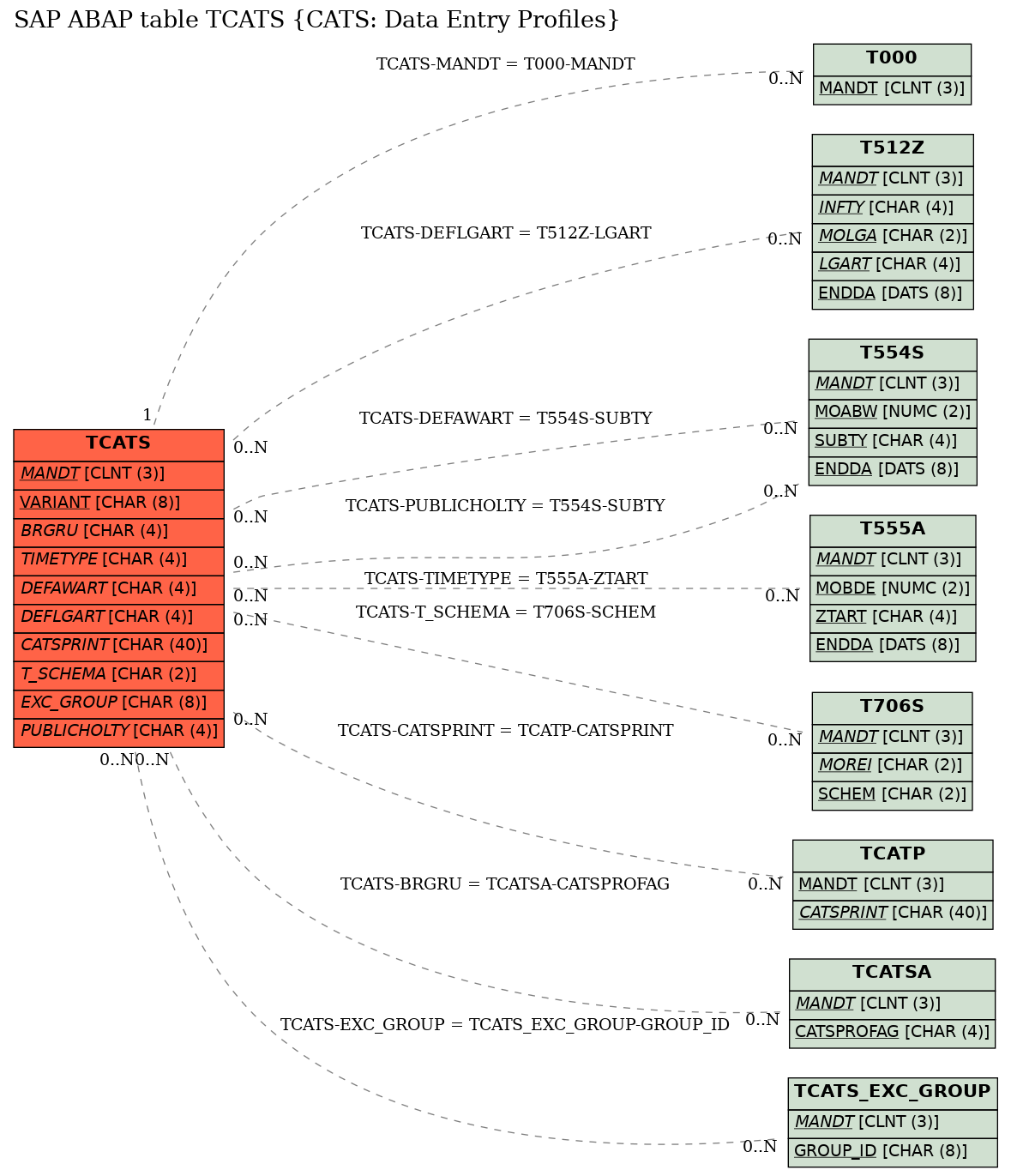 E-R Diagram for table TCATS (CATS: Data Entry Profiles)