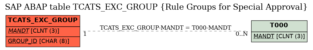 E-R Diagram for table TCATS_EXC_GROUP (Rule Groups for Special Approval)