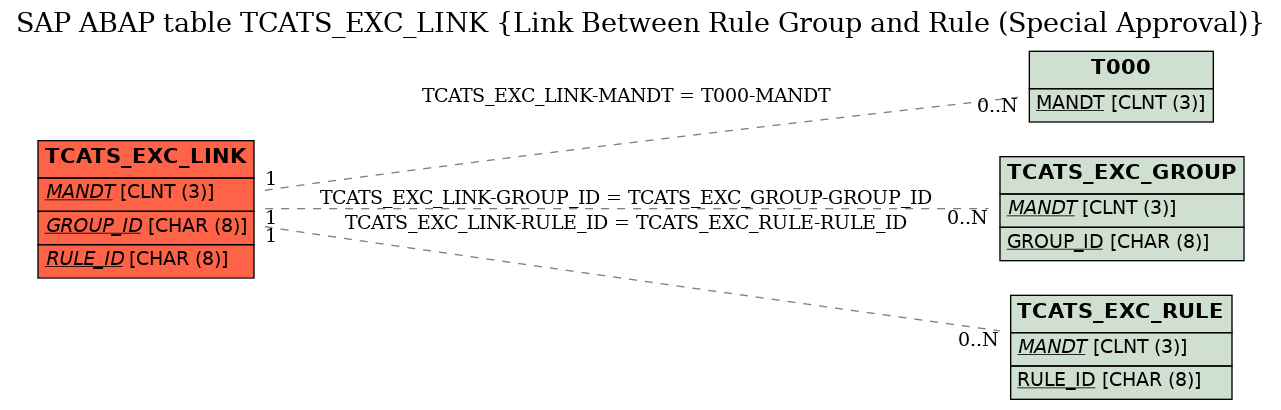 E-R Diagram for table TCATS_EXC_LINK (Link Between Rule Group and Rule (Special Approval))