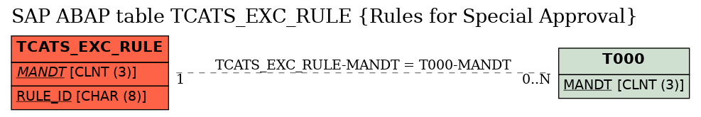 E-R Diagram for table TCATS_EXC_RULE (Rules for Special Approval)