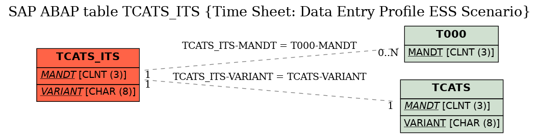 E-R Diagram for table TCATS_ITS (Time Sheet: Data Entry Profile ESS Scenario)