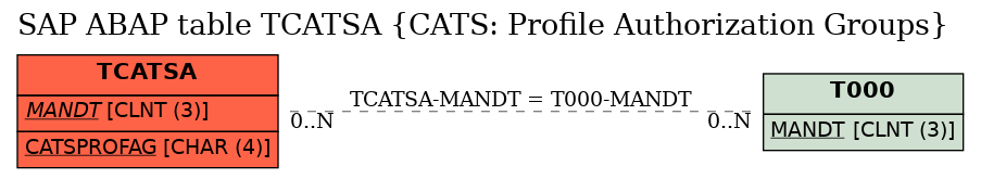 E-R Diagram for table TCATSA (CATS: Profile Authorization Groups)