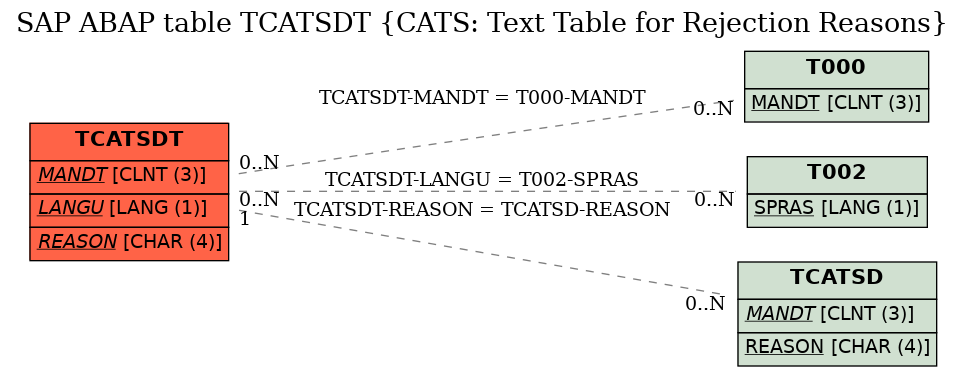 E-R Diagram for table TCATSDT (CATS: Text Table for Rejection Reasons)