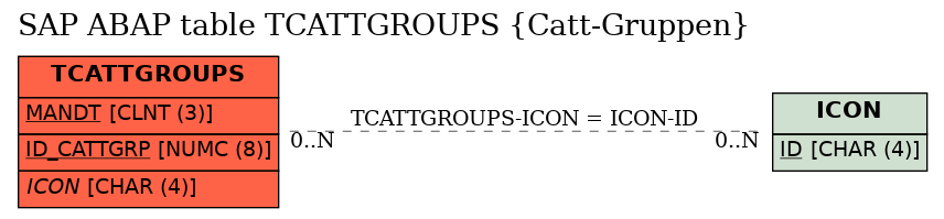 E-R Diagram for table TCATTGROUPS (Catt-Gruppen)