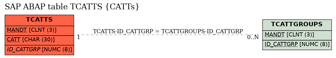 E-R Diagram for table TCATTS (CATTs)