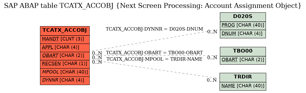 E-R Diagram for table TCATX_ACCOBJ (Next Screen Processing: Account Assignment Object)