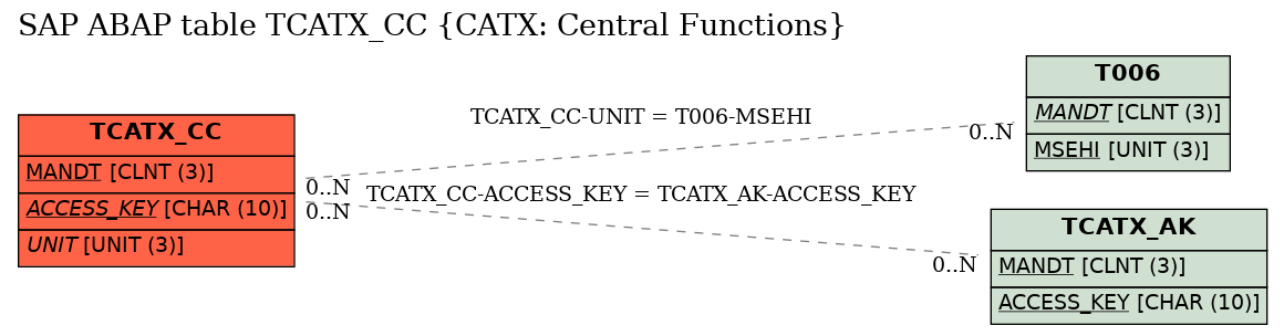 E-R Diagram for table TCATX_CC (CATX: Central Functions)