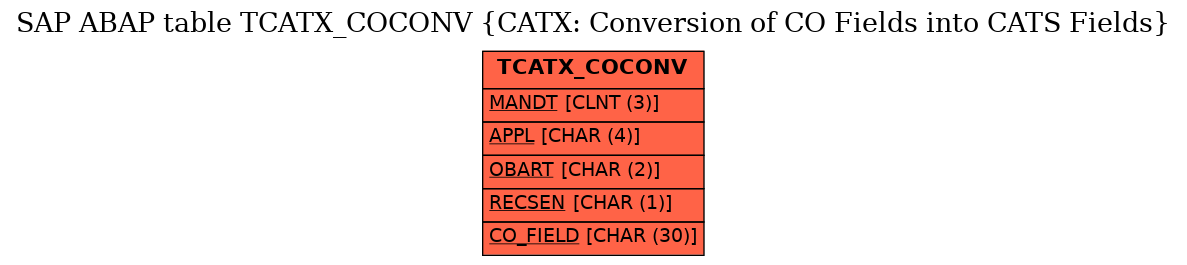 E-R Diagram for table TCATX_COCONV (CATX: Conversion of CO Fields into CATS Fields)