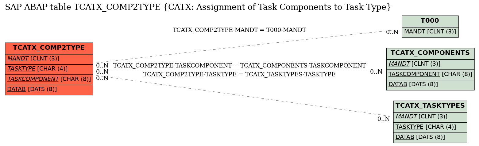 E-R Diagram for table TCATX_COMP2TYPE (CATX: Assignment of Task Components to Task Type)