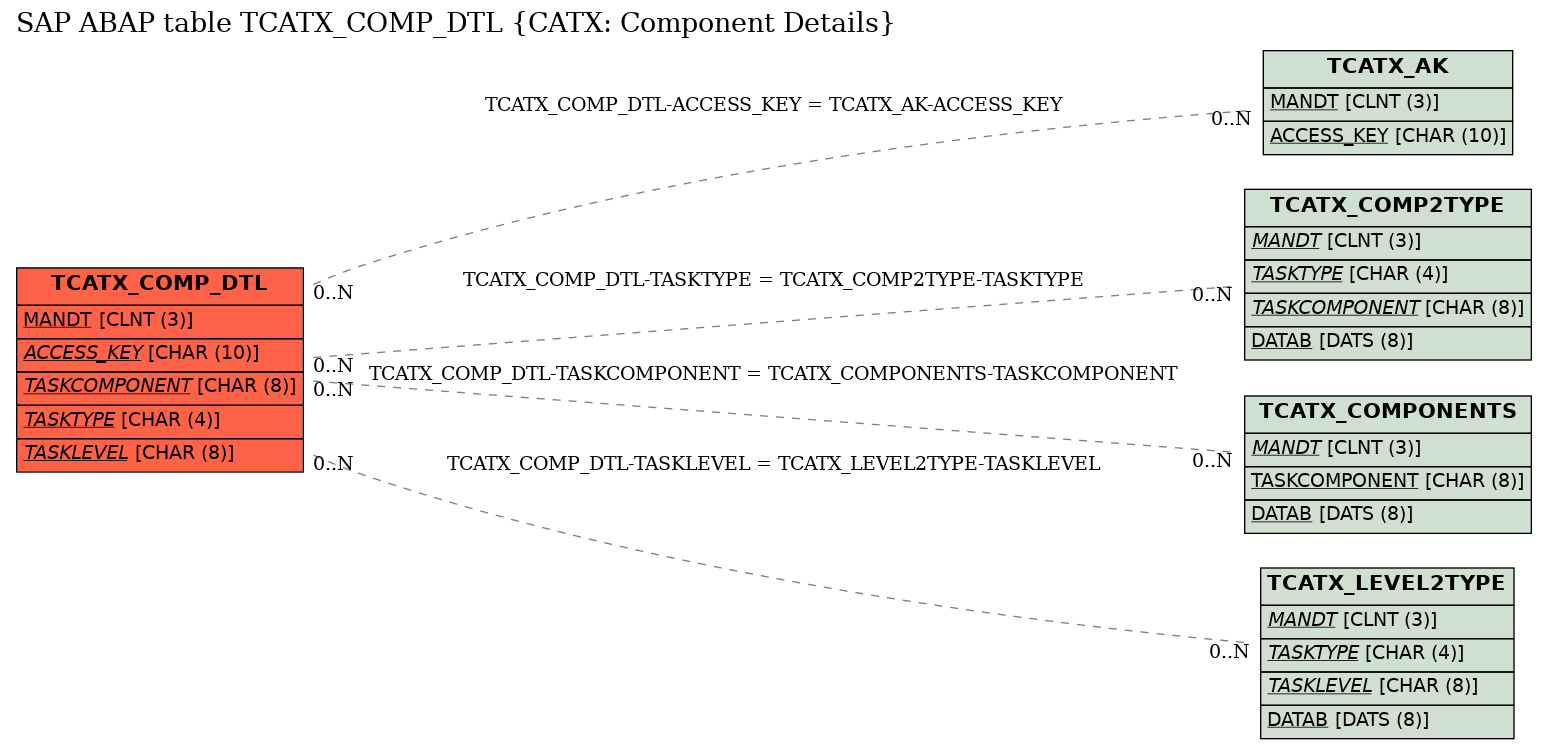 E-R Diagram for table TCATX_COMP_DTL (CATX: Component Details)