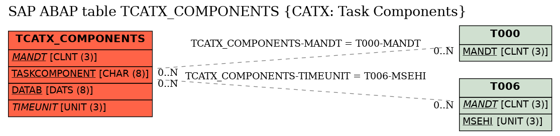 E-R Diagram for table TCATX_COMPONENTS (CATX: Task Components)