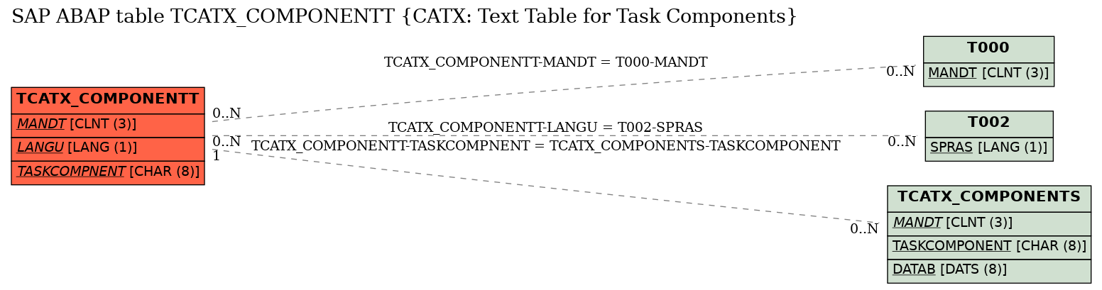 E-R Diagram for table TCATX_COMPONENTT (CATX: Text Table for Task Components)