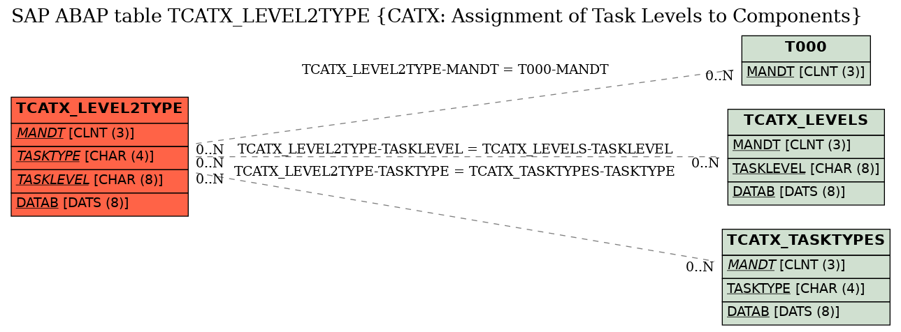 E-R Diagram for table TCATX_LEVEL2TYPE (CATX: Assignment of Task Levels to Components)