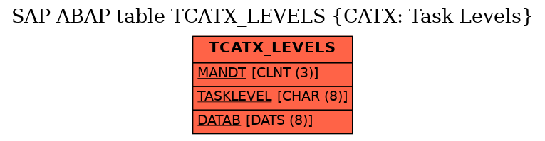 E-R Diagram for table TCATX_LEVELS (CATX: Task Levels)