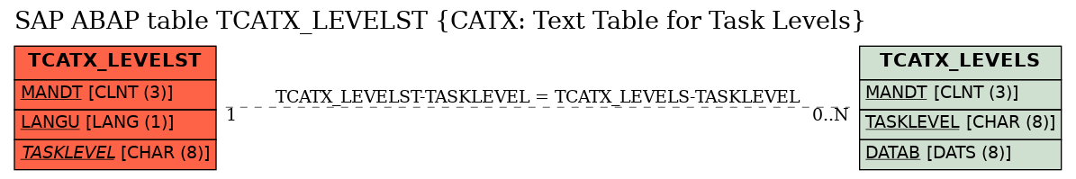 E-R Diagram for table TCATX_LEVELST (CATX: Text Table for Task Levels)